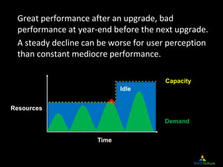 Great performance after an upgrade, bad 
performance at year‐end before the next upgrade.
A steady decline can be worse for user perception 
than constant mediocre performance.
Demand
Capacity
Time
Resources
Idle
 