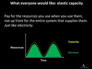 What everyone would like: elastic capacity
Pay for the resources you use when you use them, 
not up front for the entire system that supplies them. 
Just like electricity.
Capacity
Time
Resources
Demand
 