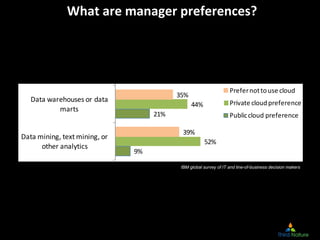 What are manager preferences?
9%
21%
52%
44%
39%
35%
Data mining, text mining, or 
other analytics
Data warehouses or data 
marts
Prefer not to use cloud
Private cloud preference
Public cloud preference
IBM global survey of IT and line-of-business decision makers
 