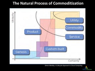 The Natural Process of Commoditization
Simon Wardley, A Lifecycle Approach to Cloud Computing
 