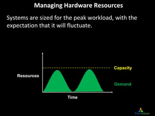 Managing Hardware Resources
Systems are sized for the peak workload, with the 
expectation that it will fluctuate.
Demand
Capacity
Time
Resources
 
