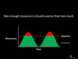Not enough resource is (much) worse than too much.
Demand
Capacity
Time
Resources
 
