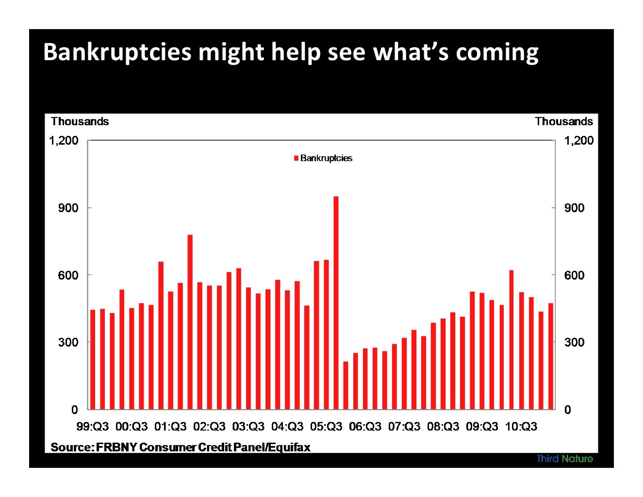 Bankruptcies might help see what’s coming