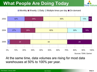 What People Are Doing Today
                              Monthly      W eekly   Daily       Multiple times per day      On demand


  2002                  32%                    34%                               69%                      15%         6%




  2004              27%                  29%                         65%                       30%              19%




  2006       3                24                                  44                                 29



         0%            10%         20%         30%   40%          50%      60%         70%     80%        90%         100%
                                                                                                Sources: TDWI, Gartner


         At the same time, data volumes are rising for most data
         warehouses at 50% to 100% per year.

Third Nature, January 2008                                   Mark Madsen                                              Slide 6
 