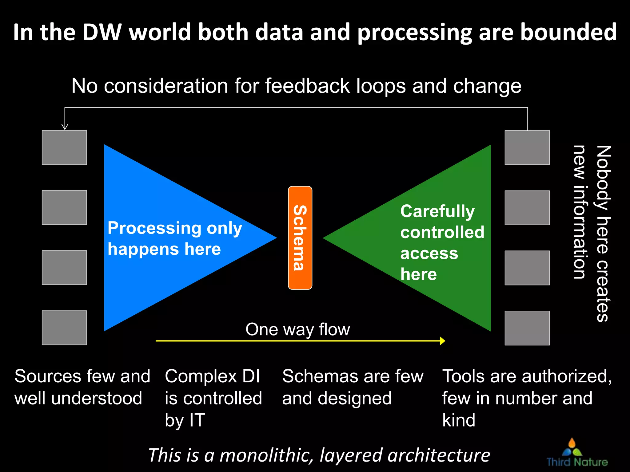 Schema
In the DW world both data and processing are bounded
No consideration for feedback loops and change
Processing only
happens here
Carefully
controlled
access
here
Nobodyherecreates
newinformation
Sources few and
well understood
Complex DI
is controlled
by IT
Schemas are few
and designed
Tools are authorized,
few in number and
kind
One way flow
This is a monolithic, layered architecture
 
