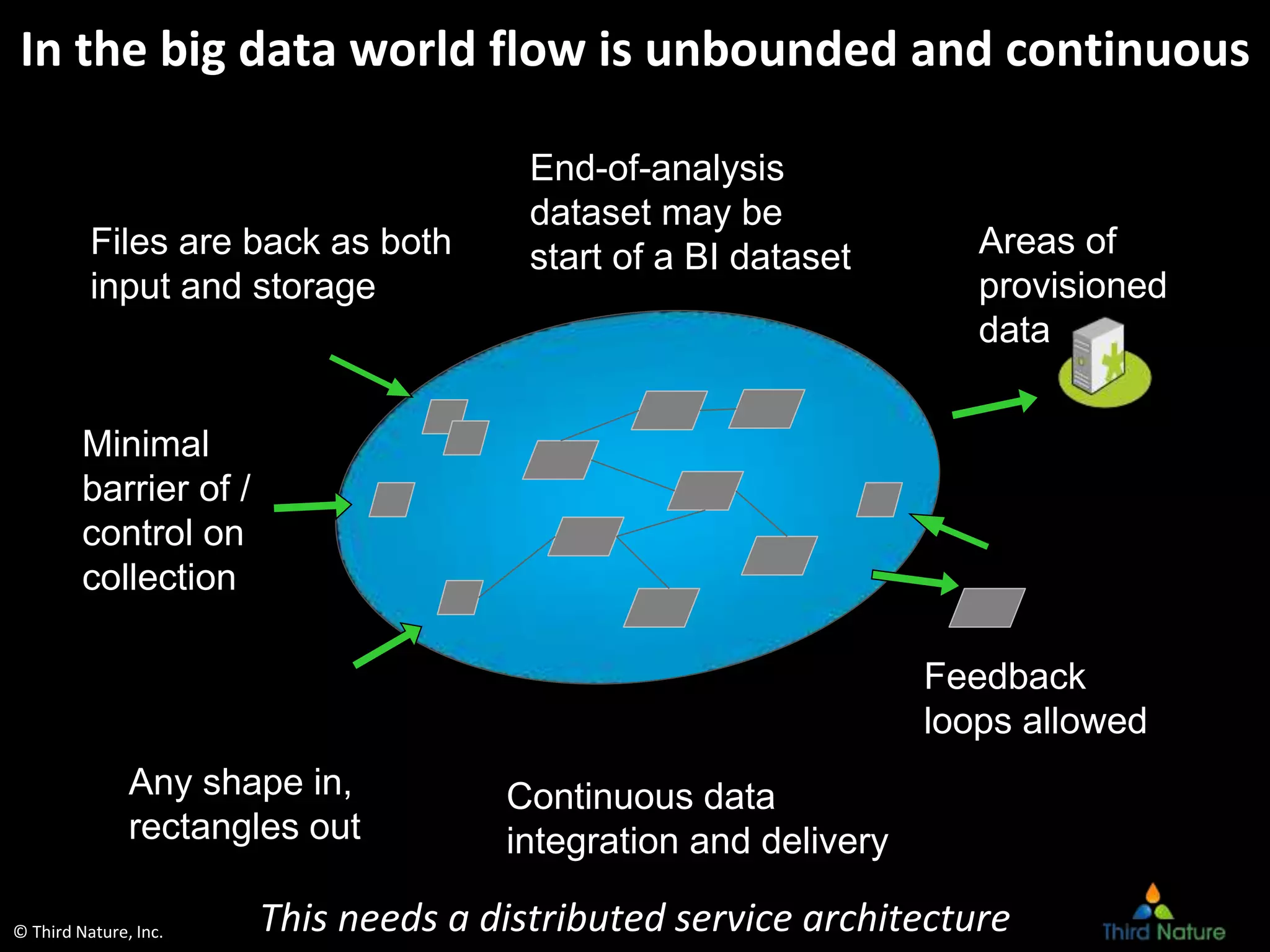 © Third Nature, Inc.
In the big data world flow is unbounded and continuous
Feedback
loops allowed
End-of-analysis
dataset may be
start of a BI dataset
Continuous data
integration and delivery
Files are back as both
input and storage
Minimal
barrier of /
control on
collection
Areas of
provisioned
data
Any shape in,
rectangles out
This needs a distributed service architecture
 