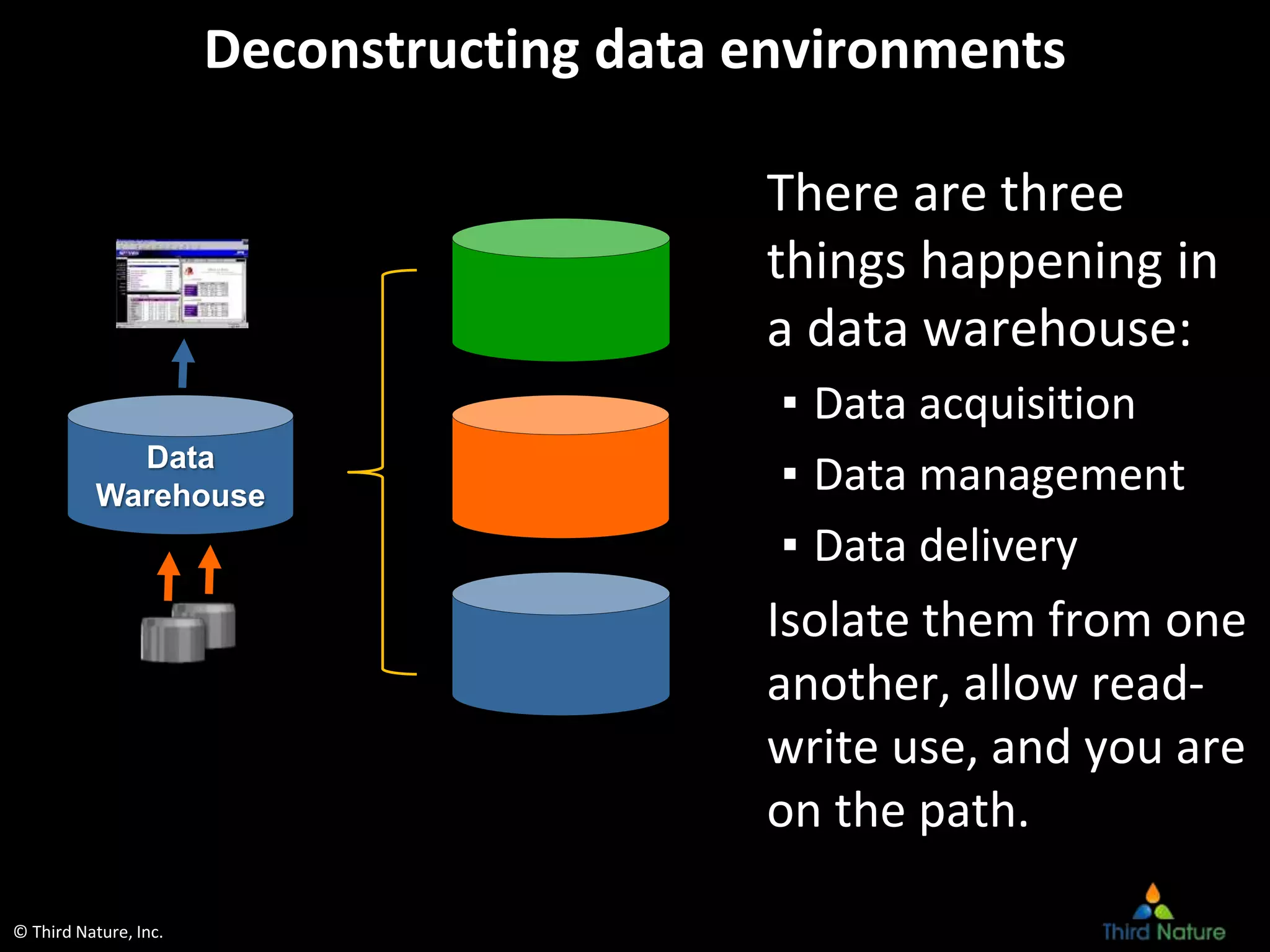 © Third Nature, Inc.
Deconstructing data environments
There are three
things happening in
a data warehouse:
▪ Data acquisition
▪ Data management
▪ Data delivery
Isolate them from one
another, allow read-
write use, and you are
on the path.
Data
Warehouse
 