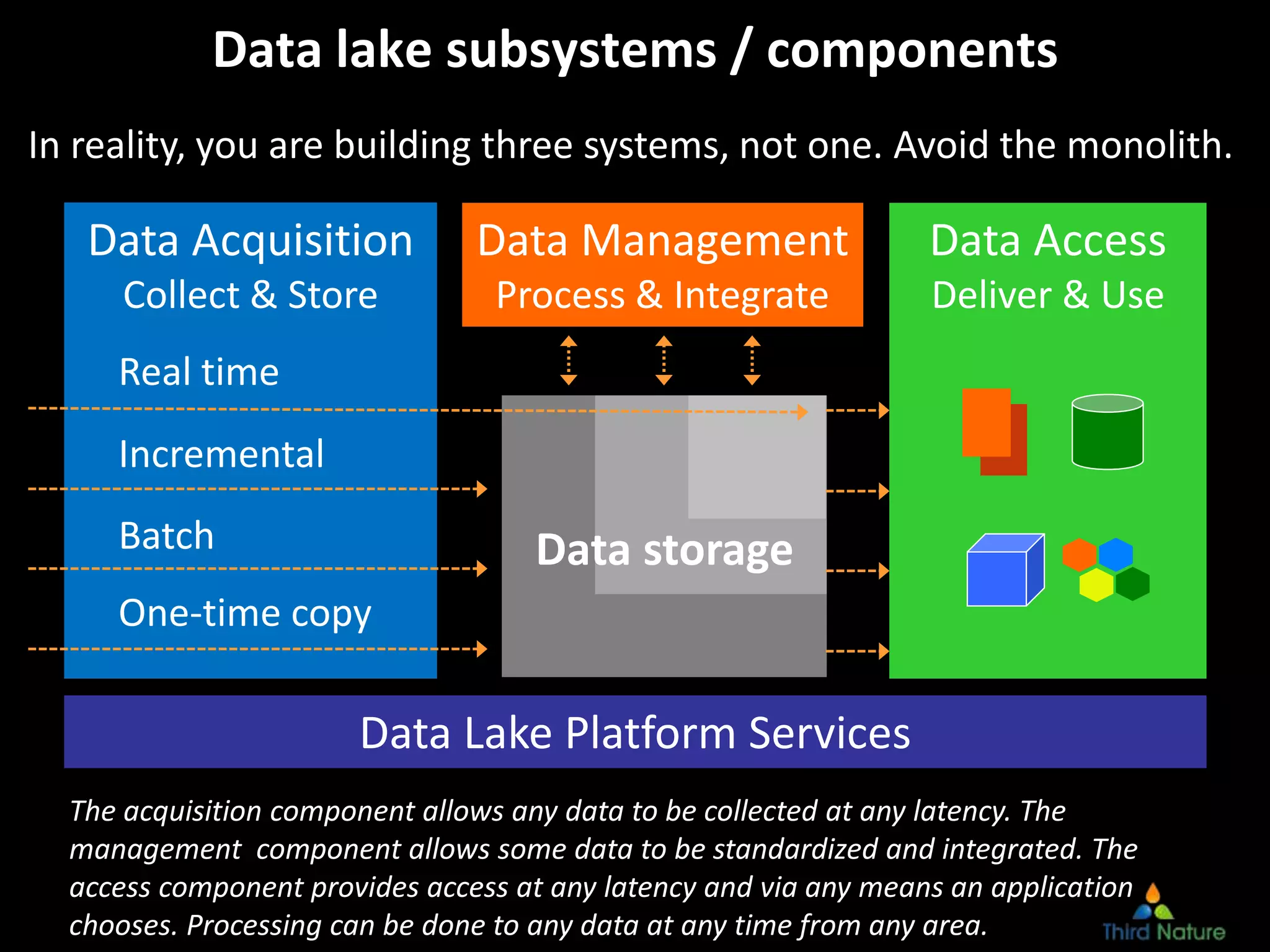 Data lake subsystems / components
The acquisition component allows any data to be collected at any latency. The
management component allows some data to be standardized and integrated. The
access component provides access at any latency and via any means an application
chooses. Processing can be done to any data at any time from any area.
Data Acquisition
Collect & Store
Incremental
Batch
One-time copy
Real time
Data Lake Platform Services
Data Management
Process & Integrate
Data Access
Deliver & Use
Data storage
In reality, you are building three systems, not one. Avoid the monolith.
 