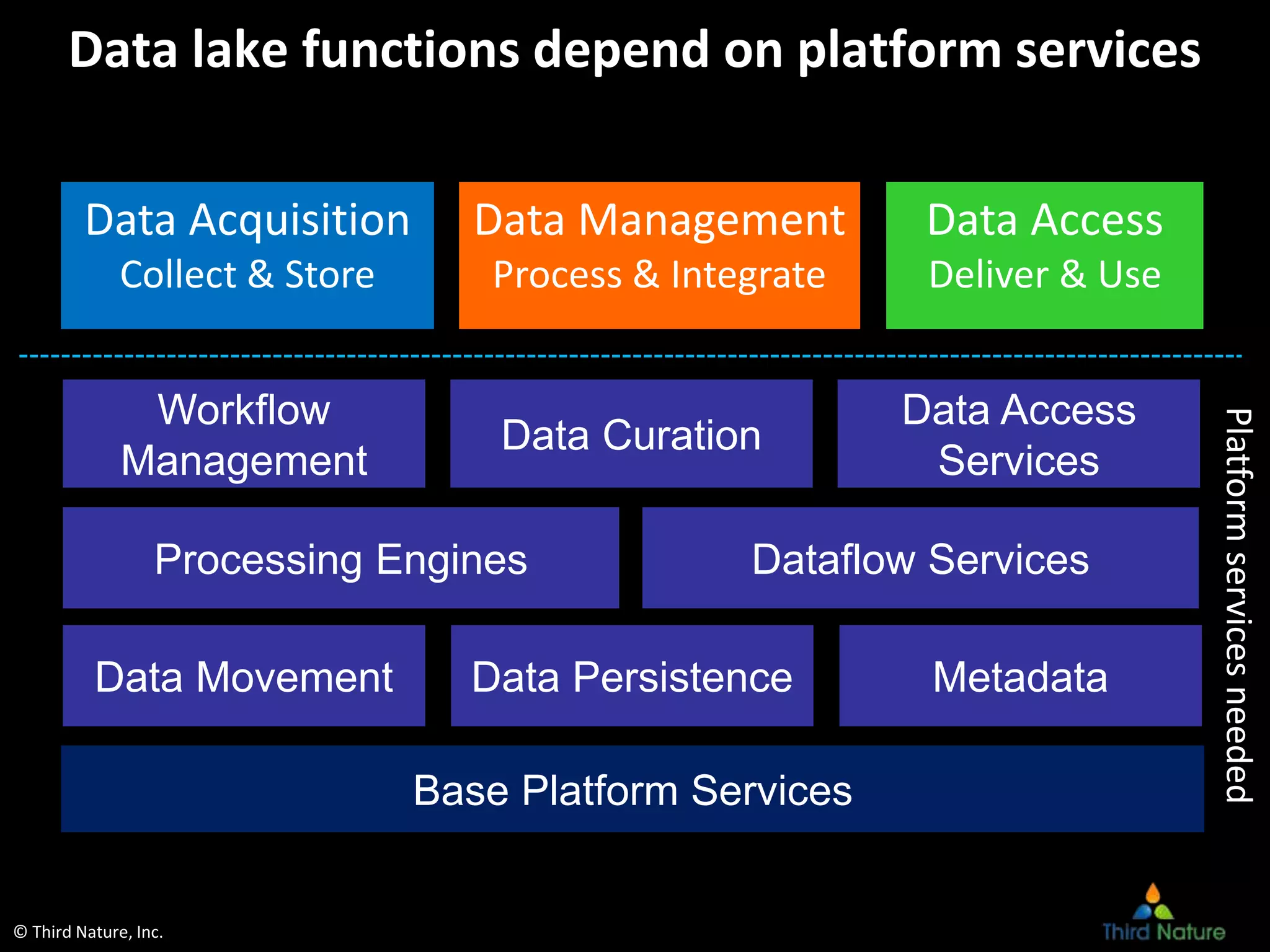 © Third Nature, Inc.
Data lake functions depend on platform services
Base Platform Services
Data Movement MetadataData Persistence
Workflow
Management
Processing Engines Dataflow Services
Data Curation
Data Access
Services
Data Acquisition
Collect & Store
Data Management
Process & Integrate
Data Access
Deliver & Use
Platformservicesneeded
 