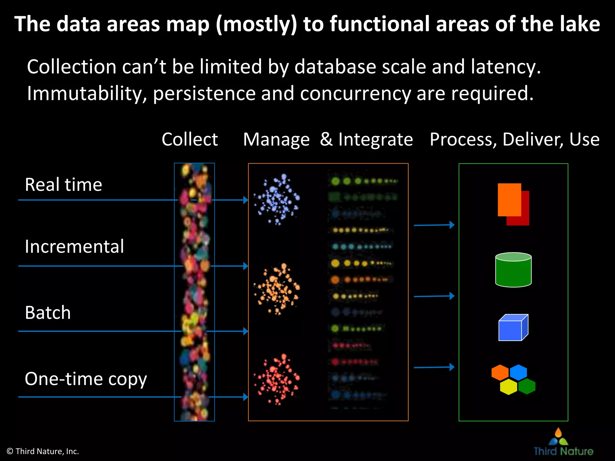 © Third Nature, Inc.
The data areas map (mostly) to functional areas of the lake
Collection can’t be limited by database scale and latency.
Immutability, persistence and concurrency are required.
Incremental
Collect
Batch
One-time copy
Real time
Manage & Integrate Process, Deliver, Use
 