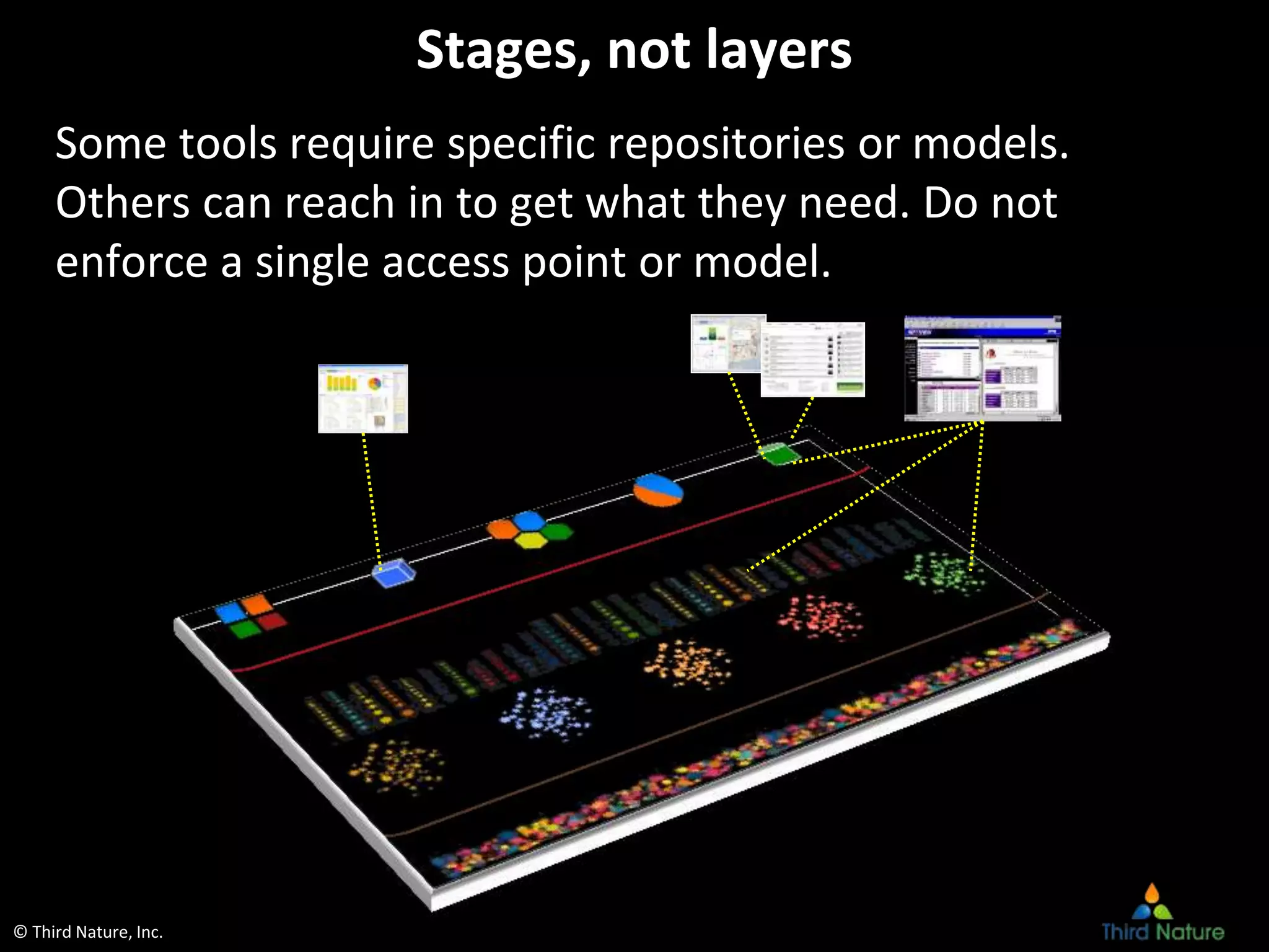 © Third Nature, Inc.
Stages, not layers
Some tools require specific repositories or models.
Others can reach in to get what they need. Do not
enforce a single access point or model.
 