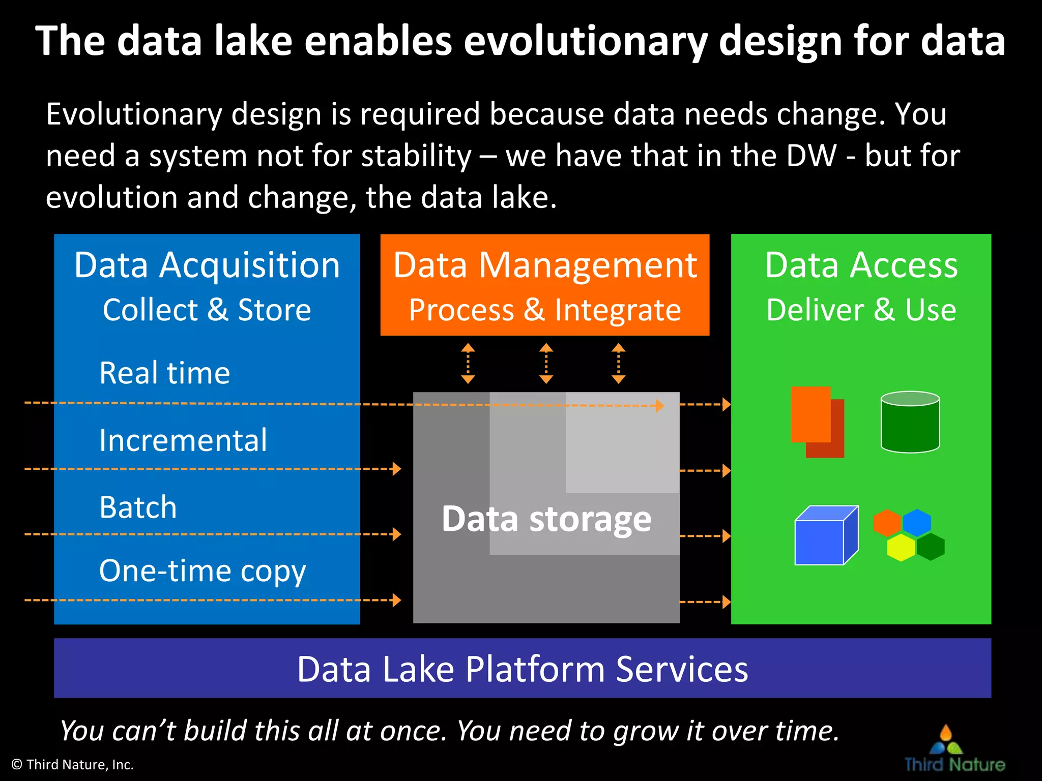 © Third Nature, Inc.
The data lake enables evolutionary design for data
Evolutionary design is required because data needs change. You
need a system not for stability – we have that in the DW - but for
evolution and change, the data lake.
Data Acquisition
Collect & Store
Incremental
Batch
One-time copy
Real time
Data Lake Platform Services
Data Management
Process & Integrate
Data Access
Deliver & Use
Data storage
You can’t build this all at once. You need to grow it over time.
 