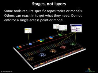 © Third Nature, Inc.
Stages, not layers
Some tools require specific repositories or models.
Others can reach in to get wha...