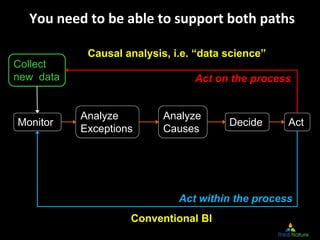 You need to be able to support both paths
Collect
new data
Monitor
Analyze
Exceptions
Analyze
Causes
Decide Act
Act on the...