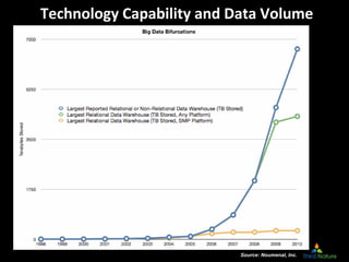 Technology Capability and Data Volume
Source: Noumenal, Inc.
 
