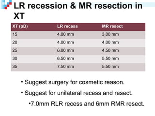 LR recession & MR resection in
XT
XT (pD) LR recess MR resect
15 4.00 mm 3.00 mm
20 4.00 mm 4.00 mm
25 6.00 mm 4.50 mm
30 6.50 mm 5.50 mm
35 7.50 mm 5.50 mm
• Suggest surgery for cosmetic reason.
• Suggest for unilateral recess and resect.
•7.0mm RLR recess and 6mm RMR resect.
 