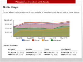 Price graph of property in North Jakarta

 