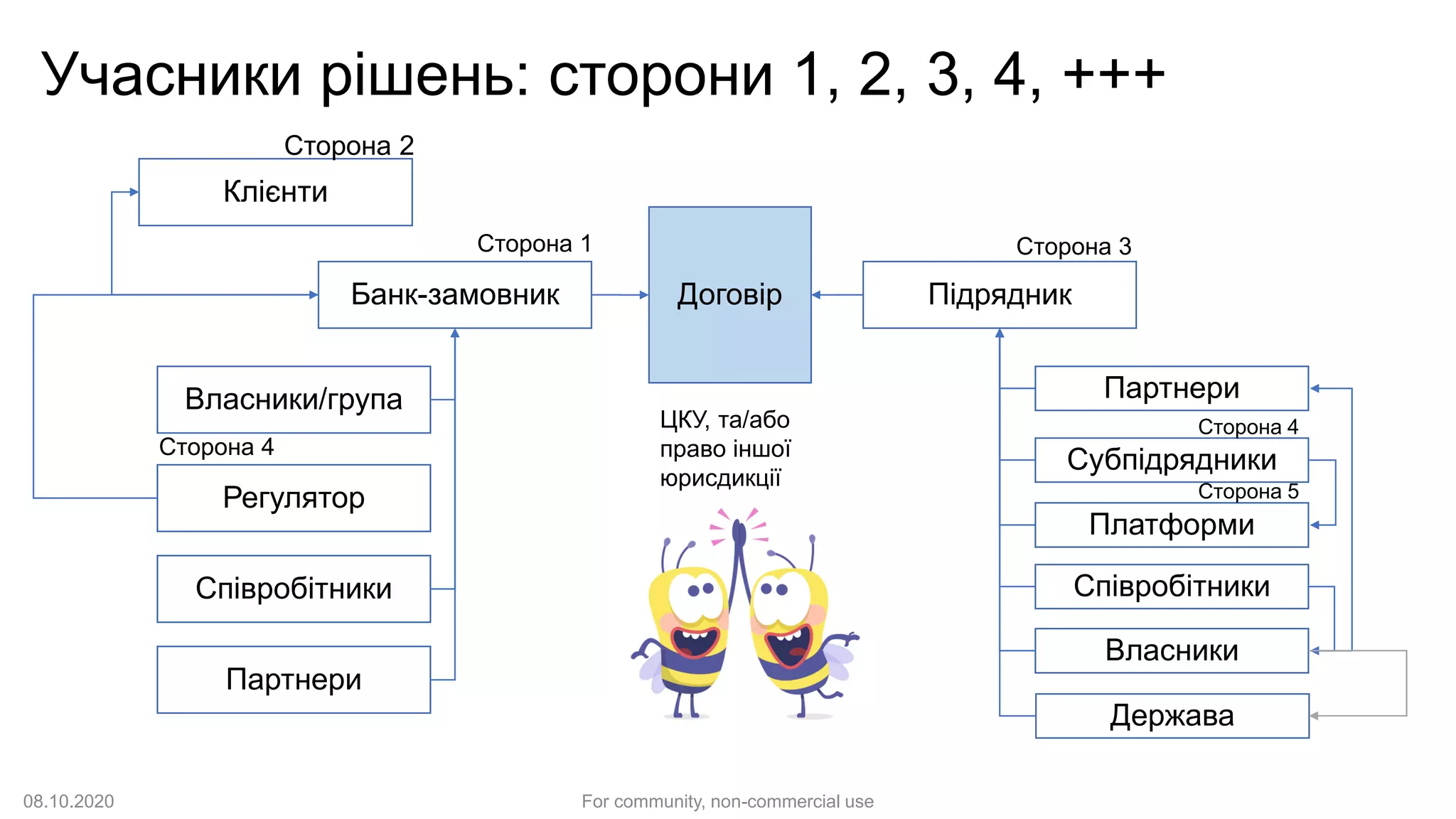 Учасники рішень: сторони 1, 2, 3, 4, +++
Клієнти
Банк-замовник
Власники/група
Регулятор
Співробітники
Договір Підрядник
Партнери
Субпідрядники
Платформи
Співробітники
Власники
Сторона 2
Сторона 1 Сторона 3
Сторона 4
Сторона 5
Сторона 4
ЦКУ, та/або
право іншої
юрисдикції
Держава
Партнери
08.10.2020 For community, non-commercial use
 