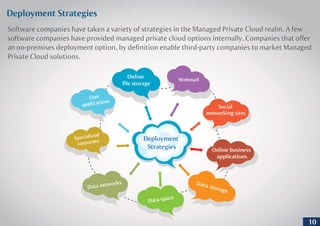 Online
file storage
Webmail
Social
networking sites
Online business
applications
Deployment
Strategies
Data storage
Data space
Data networks
Specialized
corporate
User
applications
Deployment Strategies
Software companies have taken a variety of strategies in the Managed Private Cloud realm. A few
software companies have provided managed private cloud options internally. Companies that offer
an on-premises deployment option, by definition enable third-party companies to market Managed
Private Cloud solutions.
10
 