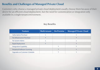 Benefits and Challenges of Managed Private Cloud
Customers who choose a managed private cloud deployment usually choose them because of their
desire for an efficient cloud deployment, but the need for customization or integration only
available in a single-tenant environment.
Key Benefits
Upgrades on Customer Schedule
Perpetual Software Licensing
Integration Capability
Rapid Deployment
No System Admin
No Infrastructure Purchase
Subscription Purchase
Feature Multi-tenant On-Premise Managed Private Cloud
x
x
x
x
x
x
x
x
x
x
x
x
x
x
8
 