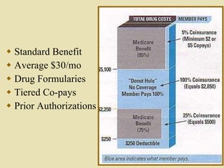Standard Benefit Average $30/mo Drug Formularies Tiered Co-pays Prior Authorizations 