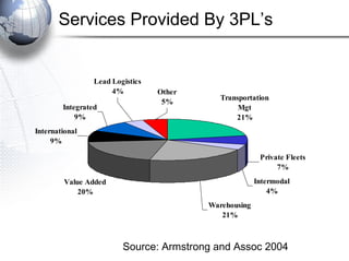 Services Provided By 3PL’s

Lead Logistics
4%
Integrated
9%

Other
5%

Transportation
Mgt
21%

International
9%
Private Fleets
7%
Intermodal
4%

Value Added
20%
Warehousing
21%

Source: Armstrong and Assoc 2004

 