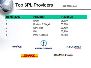 Top 3PL Providers

Est. Rev. (£M)

Rank (2003)

Provider

Revenue

1

Excel

£8,300

2

Kuehne & Nagel

£6,900

3

Schenker

£6,400

4

DHL

£5,700

5

P&O Nedlloyd

£4,800

 