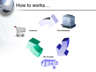 How to works…

Your Enterprise

Customer

3PL Provider

 