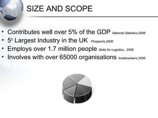 SIZE AND SCOPE
•
•
•
•

Contributes well over 5% of the GDP National Statistics,2006
5th Largest Industry in the UK Prospects,2006
Employs over 1.7 million people Skills for Logistics , 2006
Involves with over 65000 organisations Insidecareers,2006

 