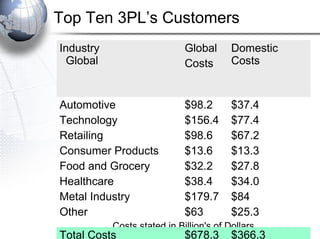 Top Ten 3PL’s Customers
Industry
Global

Global
Costs

Domestic
Costs

Automotive
Technology
Retailing
Consumer Products
Food and Grocery
Healthcare
Metal Industry
Other

$98.2
$156.4
$98.6
$13.6
$32.2
$38.4
$179.7
$63

$37.4
$77.4
$67.2
$13.3
$27.8
$34.0
$84
$25.3

Costs stated in Billion's of Dollars

Total Costs

$678.3

$366.3

 