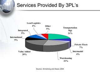 Services Provided By 3PL’s 
