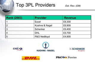 Top 3PL Providers   Est. Rev. (£M) £4,800 P&O Nedlloyd 5 £5,700 DHL 4 £6,400 Schenker 3 £6,900 Kuehne & Nagel 2 £8,300 Excel 1 Revenue Provider Rank (2003) 