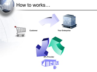 How to works… Customer 3PL Provider Your Enterprise 