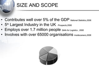SIZE AND SCOPE Contributes well over 5% of the GDP   National Statistics,2006 5 th  Largest Industry in the UK   Prospects,2006 Employs over 1.7 million people   Skills for Logistics , 2006 Involves with over 65000 organisations   Insidecareers,2006 