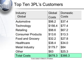 Top Ten 3PL’s Customers Global Costs $366.3 $678.3 Total Costs $37.4 $77.4 $67.2 $13.3 $27.8 $34.0 $84 $25.3 $98.2  $156.4 $98.6 $13.6 $32.2 $38.4 $179.7 $63 Automotive Technology Retailing Consumer Products Food and Grocery Healthcare Metal Industry Other Domestic Costs Industry  Global  