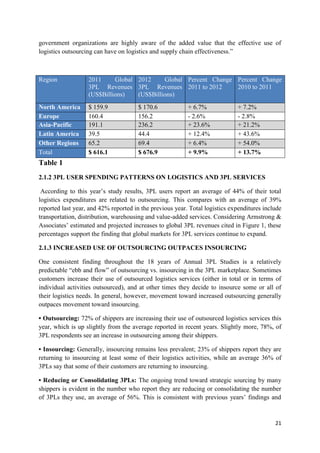 21
government organizations are highly aware of the added value that the effective use of
logistics outsourcing can have on logistics and supply chain effectiveness.”
Region 2011 Global
3PL Revenues
(US$Billions)
2012 Global
3PL Revenues
(US$Billions)
Percent Change
2011 to 2012
Percent Change
2010 to 2011
North America $ 159.9 $ 170.6 + 6.7% + 7.2%
Europe 160.4 156.2 - 2.6% - 2.8%
Asia-Pacific 191.1 236.2 + 23.6% + 21.2%
Latin America 39.5 44.4 + 12.4% + 43.6%
Other Regions 65.2 69.4 + 6.4% + 54.0%
Total $ 616.1 $ 676.9 + 9.9% + 13.7%
Table 1
2.1.2 3PL USER SPENDING PATTERNS ON LOGISTICS AND 3PL SERVICES
According to this year’s study results, 3PL users report an average of 44% of their total
logistics expenditures are related to outsourcing. This compares with an average of 39%
reported last year, and 42% reported in the previous year. Total logistics expenditures include
transportation, distribution, warehousing and value-added services. Considering Armstrong &
Associates’ estimated and projected increases to global 3PL revenues cited in Figure 1, these
percentages support the finding that global markets for 3PL services continue to expand.
2.1.3 INCREASED USE OF OUTSOURCING OUTPACES INSOURCING
One consistent finding throughout the 18 years of Annual 3PL Studies is a relatively
predictable “ebb and flow” of outsourcing vs. insourcing in the 3PL marketplace. Sometimes
customers increase their use of outsourced logistics services (either in total or in terms of
individual activities outsourced), and at other times they decide to insource some or all of
their logistics needs. In general, however, movement toward increased outsourcing generally
outpaces movement toward insourcing.
• Outsourcing: 72% of shippers are increasing their use of outsourced logistics services this
year, which is up slightly from the average reported in recent years. Slightly more, 78%, of
3PL respondents see an increase in outsourcing among their shippers.
• Insourcing: Generally, insourcing remains less prevalent; 23% of shippers report they are
returning to insourcing at least some of their logistics activities, while an average 36% of
3PLs say that some of their customers are returning to insourcing.
• Reducing or Consolidating 3PLs: The ongoing trend toward strategic sourcing by many
shippers is evident in the number who report they are reducing or consolidating the number
of 3PLs they use, an average of 56%. This is consistent with previous years’ findings and
 