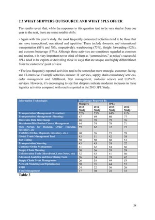 24
2.3 WHAT SHIPPERS OUTSOURCE AND WHAT 3PLS OFFER
The results reveal that, while the responses to this question tend to be very similar from one
year to the next, there are some notable shifts:
• Again with this year’s study, the most frequently outsourced activities tend to be those that
are more transactional, operational and repetitive. These include domestic and international
transportation (81% and 78%, respectively), warehousing (73%), freight forwarding (62%),
and customs brokerage (57%). Although these activities are sometimes regarded as common
and routine, it is very important not to think of them as “commodities,” as today’s successful
3PLs need to be experts at delivering these in ways that are unique and highly differentiated
from the customers’ point of view.
• The less-frequently reported activities tend to be somewhat more strategic, customer-facing,
and IT-intensive. Example activities include: IT services, supply chain consultancy services,
order management and fulfillment, fleet management, customer service and LLP/4PL
services. However, it’s encouraging to see that shippers indicate moderate increases in these
logistics activities compared with results reported in the 2013 3PL Study.
Information Technologies Percentages Reported By
Shippers 3PLs
2013
Study
2014
Study
2013
Study
2014
Study
Transportation Management (Execution) 72% 75% 84% 81%
Transportation Management (Planning) 67 69 80 77
Electronic Data Interchange 68 78 79 76
Warehouse/Distribution Center Management 64 74 78 71
Web Portals for Booking, Order Tracking,
Inventory, etc
59 62 72 75
Visibility (Order, Shipment, Inventory, etc.) 60 76 75 78
Global Trade Management Tool 43 51 42 38
Bar Coding 50 50 60 53
Transportation Sourcing 45 45 58 52
Customer Order Managemen 41 42 64 66
Supply Chain Planning 30 36 59 59
Collaboration Tools (SharePoint, Lotus Notes, etc) 32 43 41 46
Advanced Analytics and Data Mining Tools 26 34 39 42
Supply Chain Event Management 26 38 49 53
Network Modeling and Optimization 30 35 44 55
RFID 24 22 36 26
Yard Management 17 30 28 35
Table 3
 