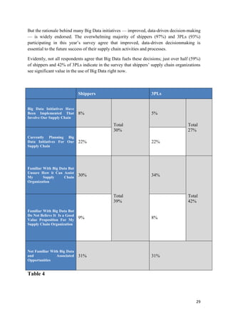 29
But the rationale behind many Big Data initiatives — improved, data-driven decision-making
— is widely endorsed. The overwhelming majority of shippers (97%) and 3PLs (93%)
participating in this year’s survey agree that improved, data-driven decisionmaking is
essential to the future success of their supply chain activities and processes.
Evidently, not all respondents agree that Big Data fuels these decisions; just over half (59%)
of shippers and 42% of 3PLs indicate in the survey that shippers’ supply chain organizations
see significant value in the use of Big Data right now.
Shippers 3PLs
Big Data Initiatives Have
Been Implemented That
Involve Our Supply Chain
8%
Total
30%
5%
Total
27%
Currently Planning Big
Data Initiatives For Our
Supply Chain
22% 22%
Familiar With Big Data But
Unsure How it Can Assist
My Supply Chain
Organization
30%
Total
39%
34%
Total
42%
Familiar With Big Data But
Do Not Believe It Is a Good
Value Proposition For My
Supply Chain Organization
9% 8%
Not Familiar With Big Data
and Associated
Opportunities
31% 31%
Table 4
 