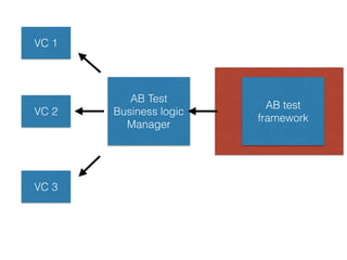 • ObjC AFNetworking
swift Almoﬁre
• AFNetworking
NSURLConnection NSURLSession
AFNetworking
 