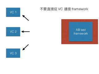 VC 1
VC 2
VC 3
AB test
framework
VC framework
 