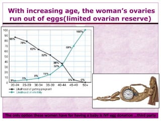 With increasing age, the woman’s ovaries
run out of eggs(limited ovarian reserve)
The only option these women have for having a baby is IVF egg donation …third party
 