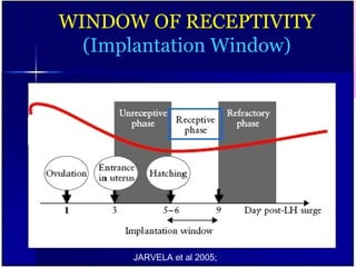 WINDOW OF RECEPTIVITY
(Implantation Window)
JARVELA et al 2005;
 