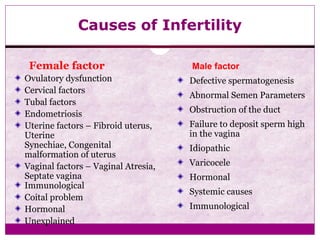 Causes of Infertility
Female factor
Ovulatory dysfunction
Cervical factors
Tubal factors
Endometriosis
Uterine factors – Fibroid uterus,
Uterine
Synechiae, Congenital
malformation of uterus
Vaginal factors – Vaginal Atresia,
Septate vagina
Immunological
Coital problem
Hormonal
Unexplained
Male factor
Defective spermatogenesis
Abnormal Semen Parameters
Obstruction of the duct
Failure to deposit sperm high
in the vagina
Idiopathic
Varicocele
Hormonal
Systemic causes
Immunological
 