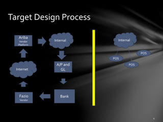 Target Design Process
Ariba
Vendor
Platform
Fazio
Vendor
A/P and
GL
Internet
Internal
Bank
Internal
POS
POS
POS
 