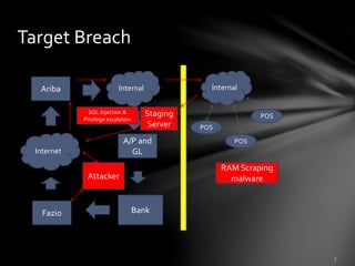 Target Breach
Ariba
Fazio
A/P and
GL
Internet
Internal
Bank
Internal
POS
POS
POS
Attacker
SQL Injection &
Privilege escalation
RAM Scraping
malware
Staging
Server
 