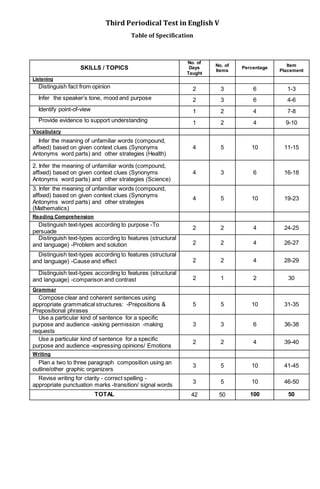 Third Periodical Test in English V
Table of Specification
SKILLS / TOPICS
No. of
Days
Taught
No. of
Items
Percentage
Item
Placement
Listening
Distinguish fact from opinion 2 3 6 1-3
Infer the speaker’s tone, mood and purpose 2 3 6 4-6
Identify point-of-view 1 2 4 7-8
Provide evidence to support understanding 1 2 4 9-10
Vocabulary
Infer the meaning of unfamiliar words (compound,
affixed) based on given context clues (Synonyms
Antonyms word parts) and other strategies (Health)
4 5 10 11-15
2. Infer the meaning of unfamiliar words (compound,
affixed) based on given context clues (Synonyms
Antonyms word parts) and other strategies (Science)
4 3 6 16-18
3. Infer the meaning of unfamiliar words (compound,
affixed) based on given context clues (Synonyms
Antonyms word parts) and other strategies
(Mathematics)
4 5 10 19-23
Reading Comprehension
Distinguish text-types according to purpose -To
persuade
2 2 4 24-25
Distinguish text-types according to features (structural
and language) -Problem and solution 2 2 4 26-27
Distinguish text-types according to features (structural
and language) -Cause and effect 2 2 4 28-29
Distinguish text-types according to features (structural
and language) -comparison and contrast 2 1 2 30
Grammar
Compose clear and coherent sentences using
appropriate grammatical structures: -Prepositions &
Prepositional phrases
5 5 10 31-35
Use a particular kind of sentence for a specific
purpose and audience -asking permission -making
requests
3 3 6 36-38
Use a particular kind of sentence for a specific
purpose and audience -expressing opinions/ Emotions
2 2 4 39-40
Writing
Plan a two to three paragraph composition using an
outline/other graphic organizers
3 5 10 41-45
Revise writing for clarity - correct spelling -
appropriate punctuation marks -transition/ signal words
3 5 10 46-50
TOTAL 42 50 100 50
 
