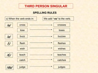 THIRD PERSON SINGULAR SPELLING RULES c) When the verb ends in: We add  ‘-es’  to the verb. /s / / ∫ / /z / /dz / /t ∫ / cross lose buzz flash wish teach catch judge crosses loses buzzes flashes wishes teaches catches judges 