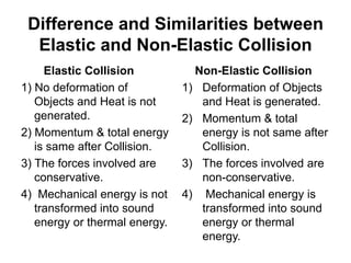 Difference and Similarities between
Elastic and Non-Elastic Collision
Elastic Collision
1) No deformation of
Objects and Heat is not
generated.
2) Momentum & total energy
is same after Collision.
3) The forces involved are
conservative.
4) Mechanical energy is not
transformed into sound
energy or thermal energy.
Non-Elastic Collision
1) Deformation of Objects
and Heat is generated.
2) Momentum & total
energy is not same after
Collision.
3) The forces involved are
non-conservative.
4) Mechanical energy is
transformed into sound
energy or thermal
energy.
 