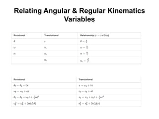 Relating Angular & Regular Kinematics
Variables
 