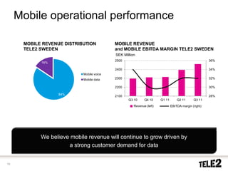 Mobile operational performance

      MOBILE REVENUE DISTRIBUTION          MOBILE REVENUE
      TELE2 SWEDEN                         and MOBILE EBITDA MARGIN TELE2 SWEDEN
                                           SEK Million
                                           2500                                                       36%
            16%

                                           2400                                                       34%
                            Mobile voice
                            Mobile data    2300                                                       32%

                                           2200                                                       30%

                   84%
                                           2100                                                       28%
                                                  Q3 10     Q4 10     Q1 11       Q2 11      Q3 11
                                                     Revenue (left)           EBITDA margin (right)




            We believe mobile revenue will continue to grow driven by
                      a strong customer demand for data


10
 